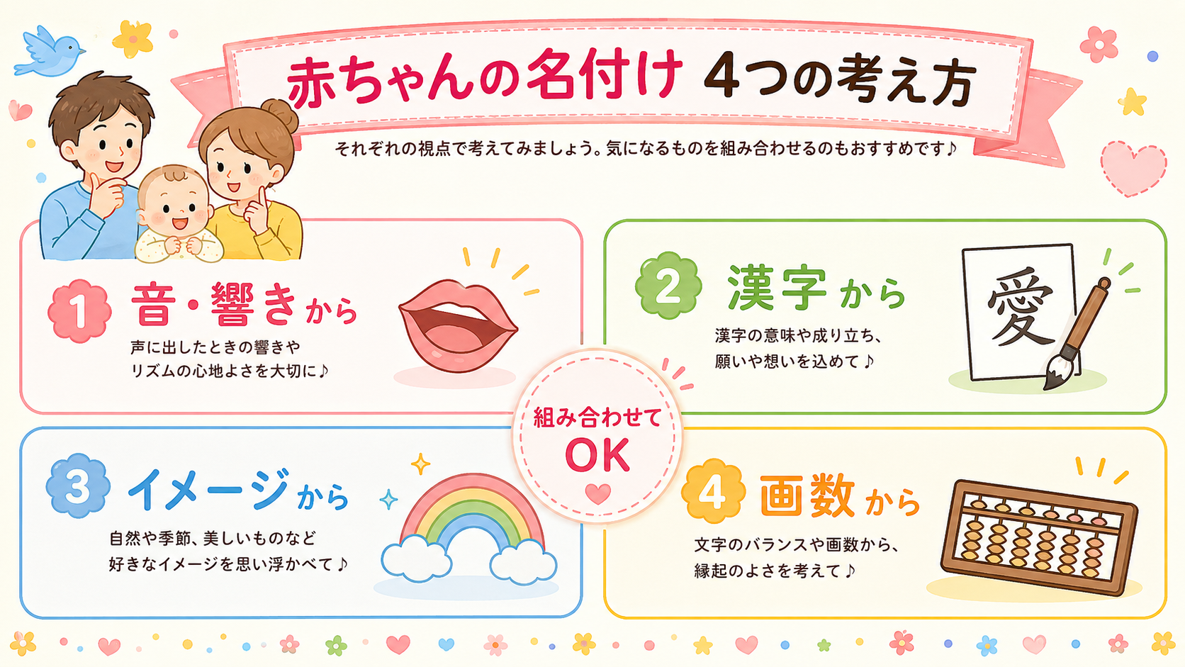 名付けの4つの発想法を示す4分割パネル図。「音・響きから」「漢字から」「イメージから」「画数から」の4つの日本語ラベルと、口・筆・虹・そろばんのアイコンをそれぞ...