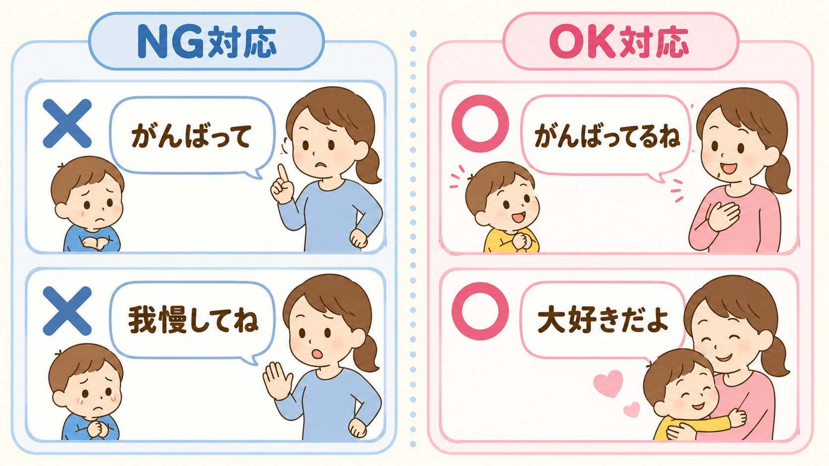 赤ちゃん返りのng対応とok対応の比較図。左列に「がんばって」「我慢してね」を×マーク付きで、右列に「がんばってるね」「大好きだよ」を○マーク付きで対比。画像内...