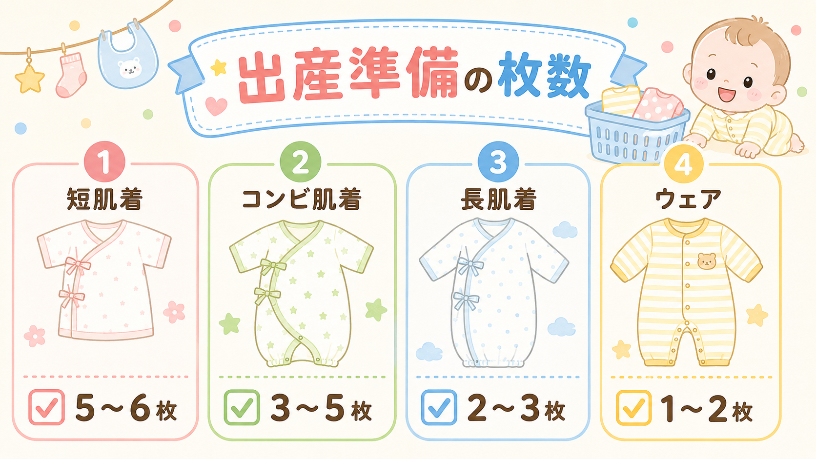 出産準備のベビー服枚数チェックリスト図解。4つのパネルに「短肌着」「コンビ肌着」「長肌着」「ウェア」を分け、それぞれに服の形がわかるかわいいイラストと「5〜6枚...