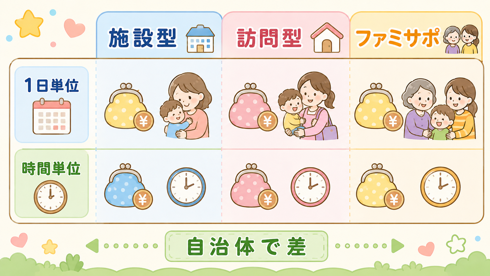 病児保育の料金比較インフォグラフィック。「施設型」「訪問型」「ファミサポ」の3列比較表で、料金の行に「1日単位」「時間単位」、下段に「自治体で差」の注記ラベルを...
