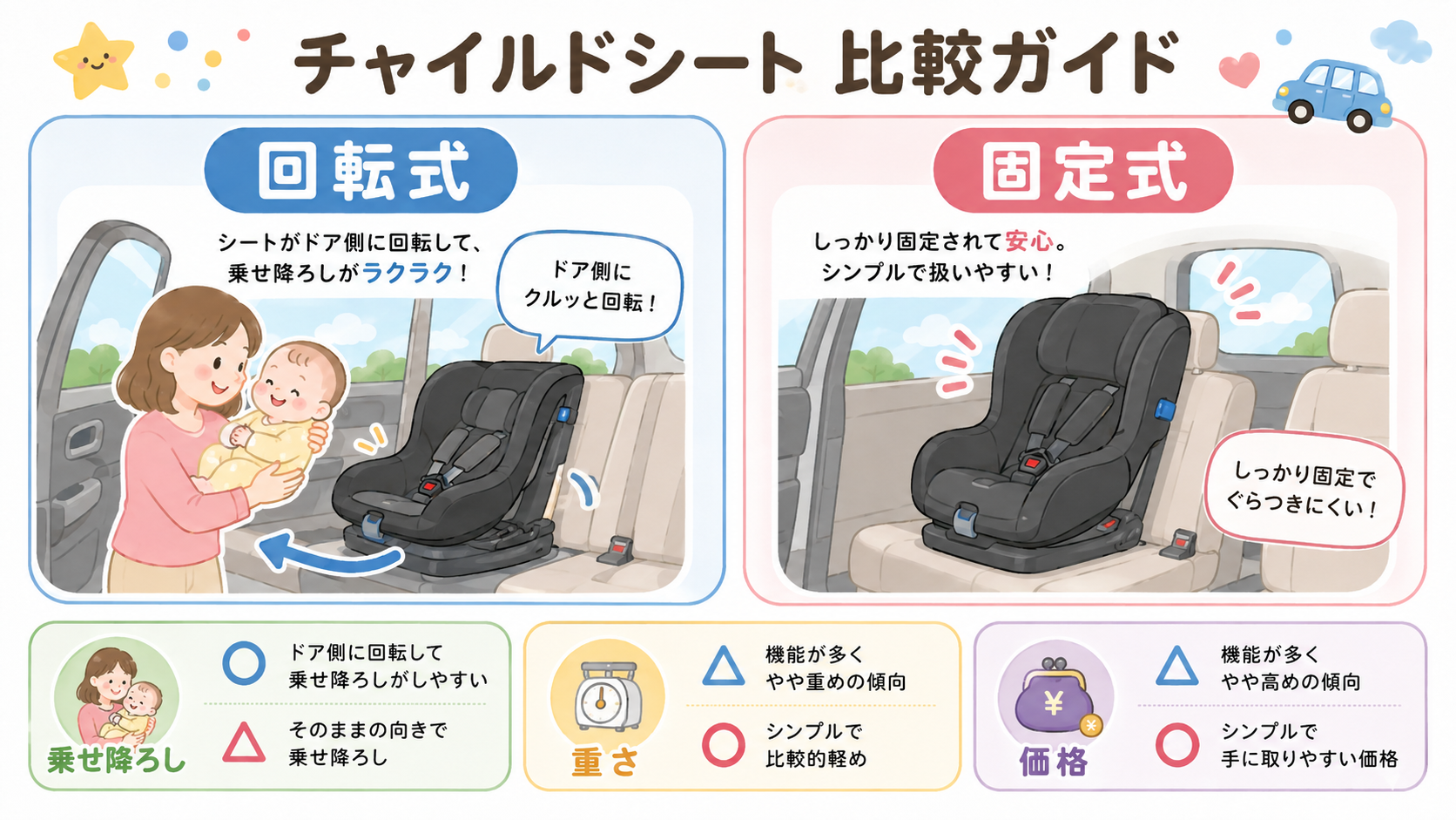 回転式と固定式のチャイルドシートを左右で対比する比較図解。左パネルは「回転式」として、ドア側に回転したシートへ赤ちゃんを抱いた親が乗せようとするイラスト。右パネ...