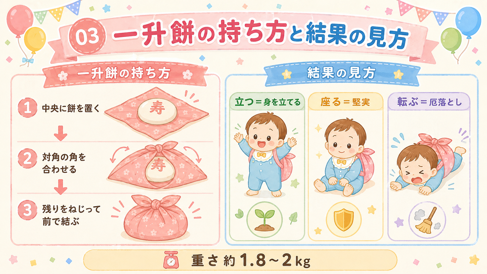 一升餅の背負い方と結果の解釈をまとめたステップ図解。左側に風呂敷でお餅を包む3ステップ（①中央に餅を置く→②対角の角を合わせる→③残りをねじって前で結ぶ）を矢印...