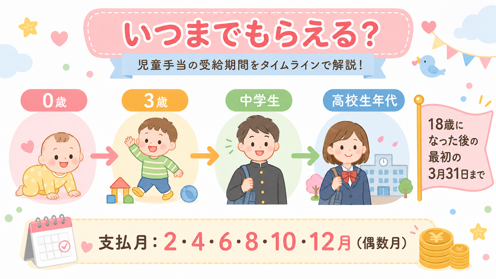 児童手当がいつまでもらえるかを示す横型タイムライン図。「0歳」→「3歳」→「中学生」→「高校生年代」の4区分を矢印でつなぎ、終点に「18歳になった後の最初の3月...