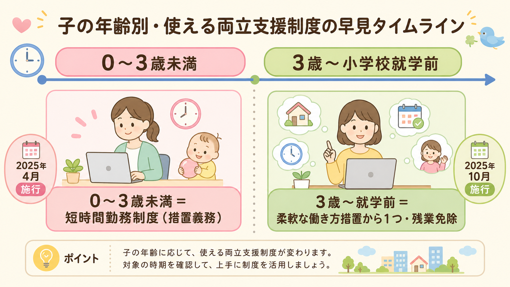 子の年齢別・使える両立支援制度の早見タイムライン。横軸に「0〜3歳未満」「3歳〜小学校就学前」を配置し、「0〜3歳未満＝短時間勤務制度（措置義務）」「3歳〜就学...