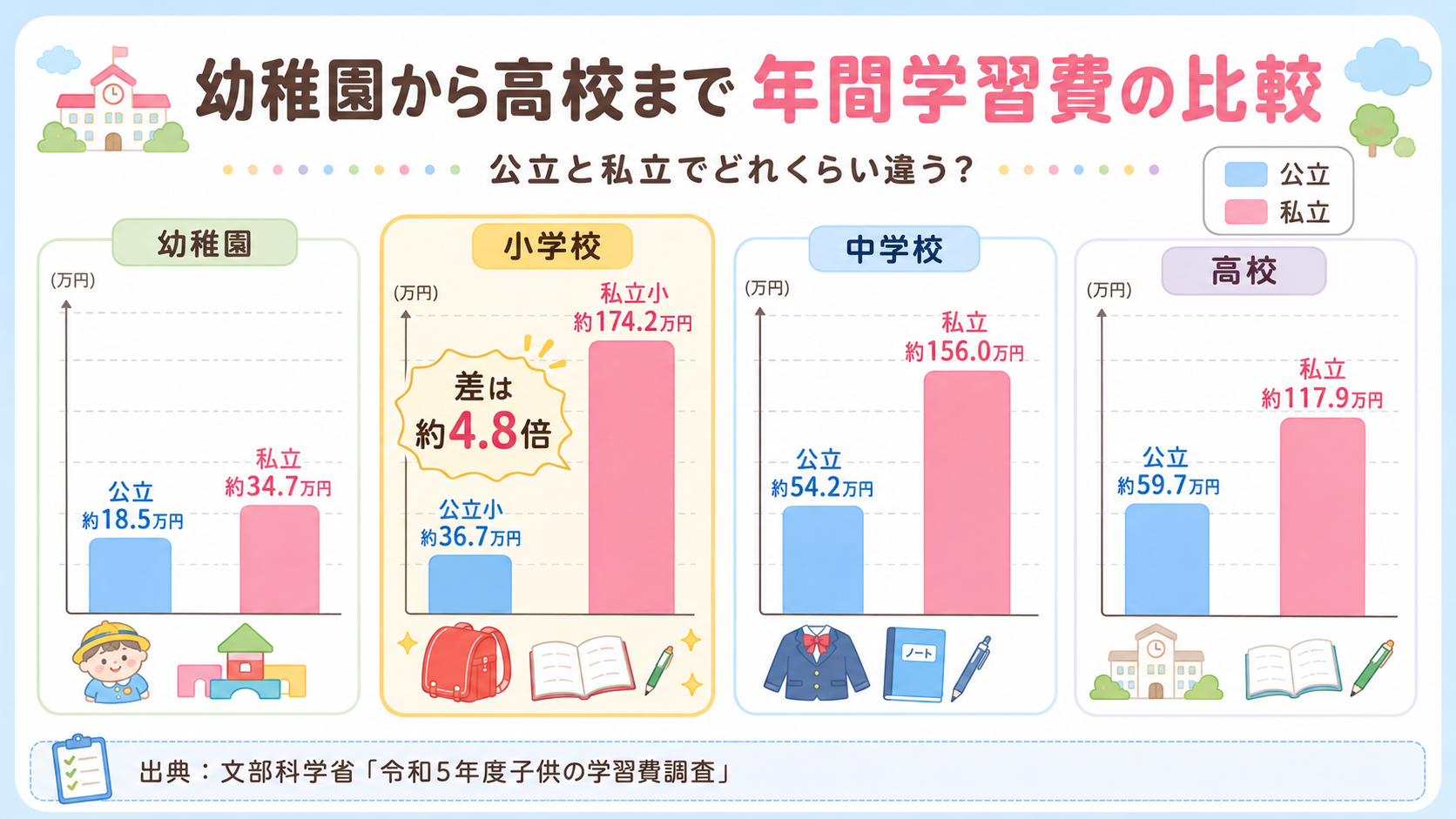 幼稚園から高校までの年間学習費を公立・私立で比べる棒グラフ（幼稚園・小学校・中学校・高校の4グループ）。「公立小 約36.7万円」「私立小...