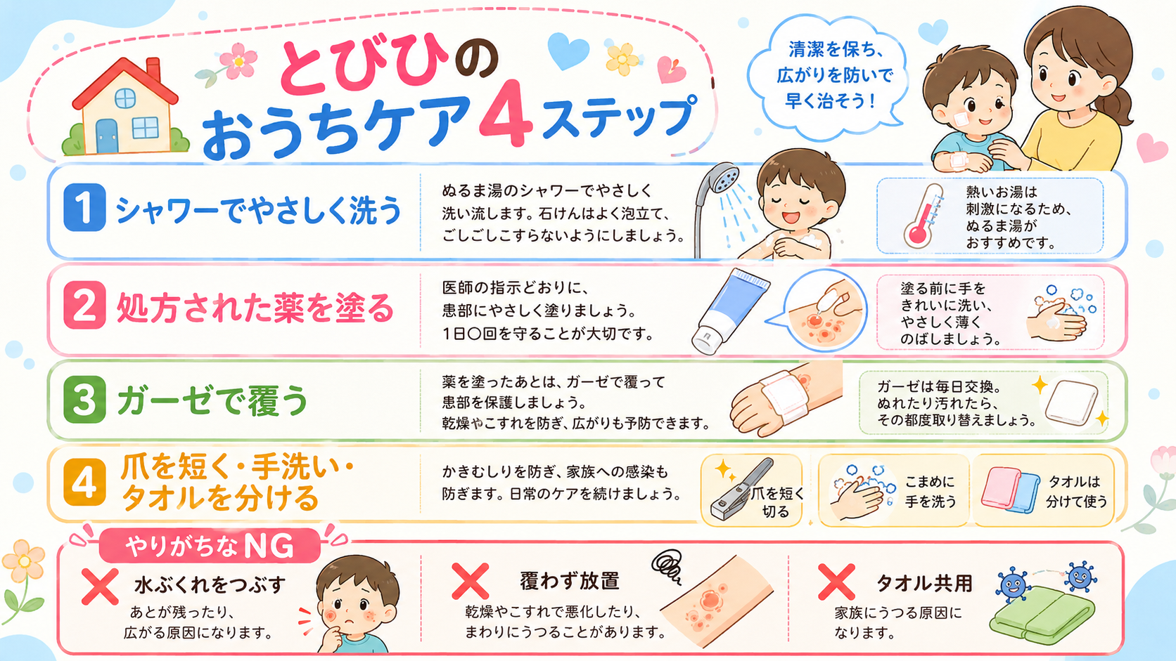 とびひの家庭ケア手順を示す4ステップの縦フロー図。「①シャワーでやさしく洗う」→「②処方された薬を塗る」→「③ガーゼで覆う」→「④爪を短く・手洗い・タオルを分け...