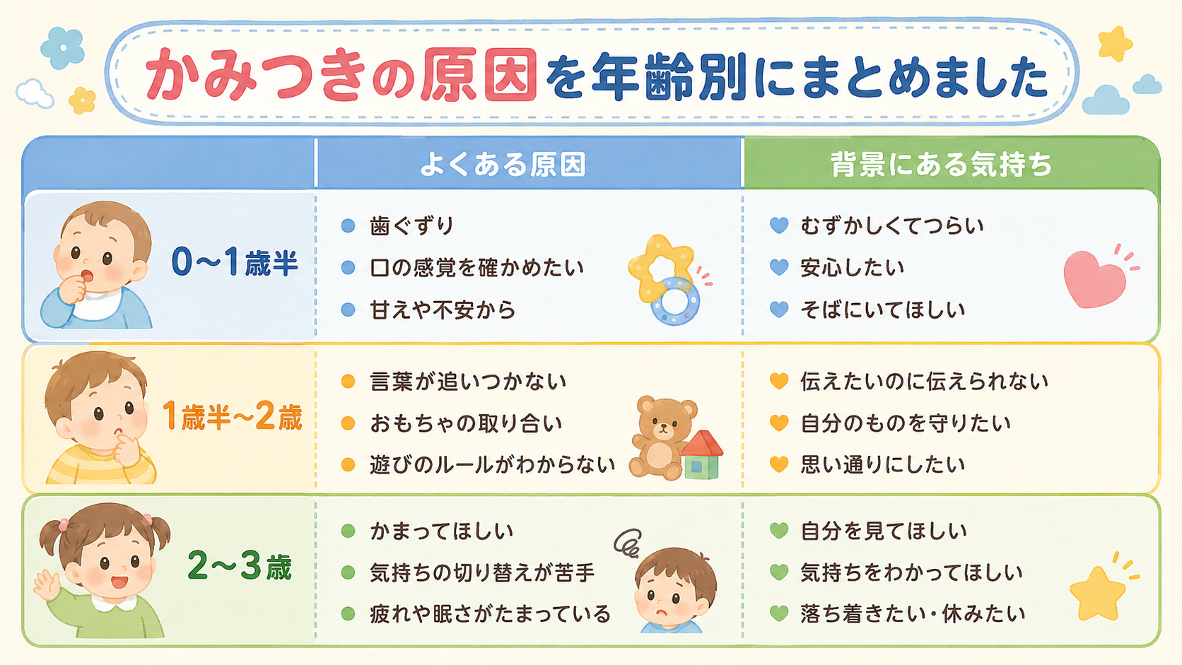 かみつきの原因を年齢別にまとめた3段テーブル図解。縦軸に「0〜1歳半」「1歳半〜2歳」「2〜3歳」の3行、横軸に「よくある原因」「背景にある気持ち」の2列。各セ...