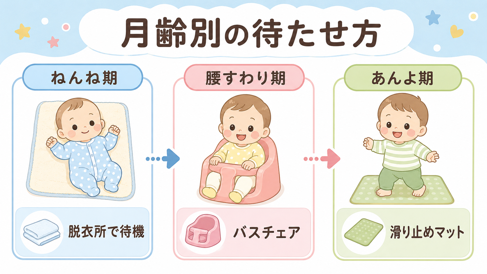 月齢別の待たせ方タイムライン図解。「ねんね期」「腰すわり期」「あんよ期」の3段階を左から右へ並べ、それぞれの下に「脱衣所で待機」「バスチェア」「滑り止めマット」...