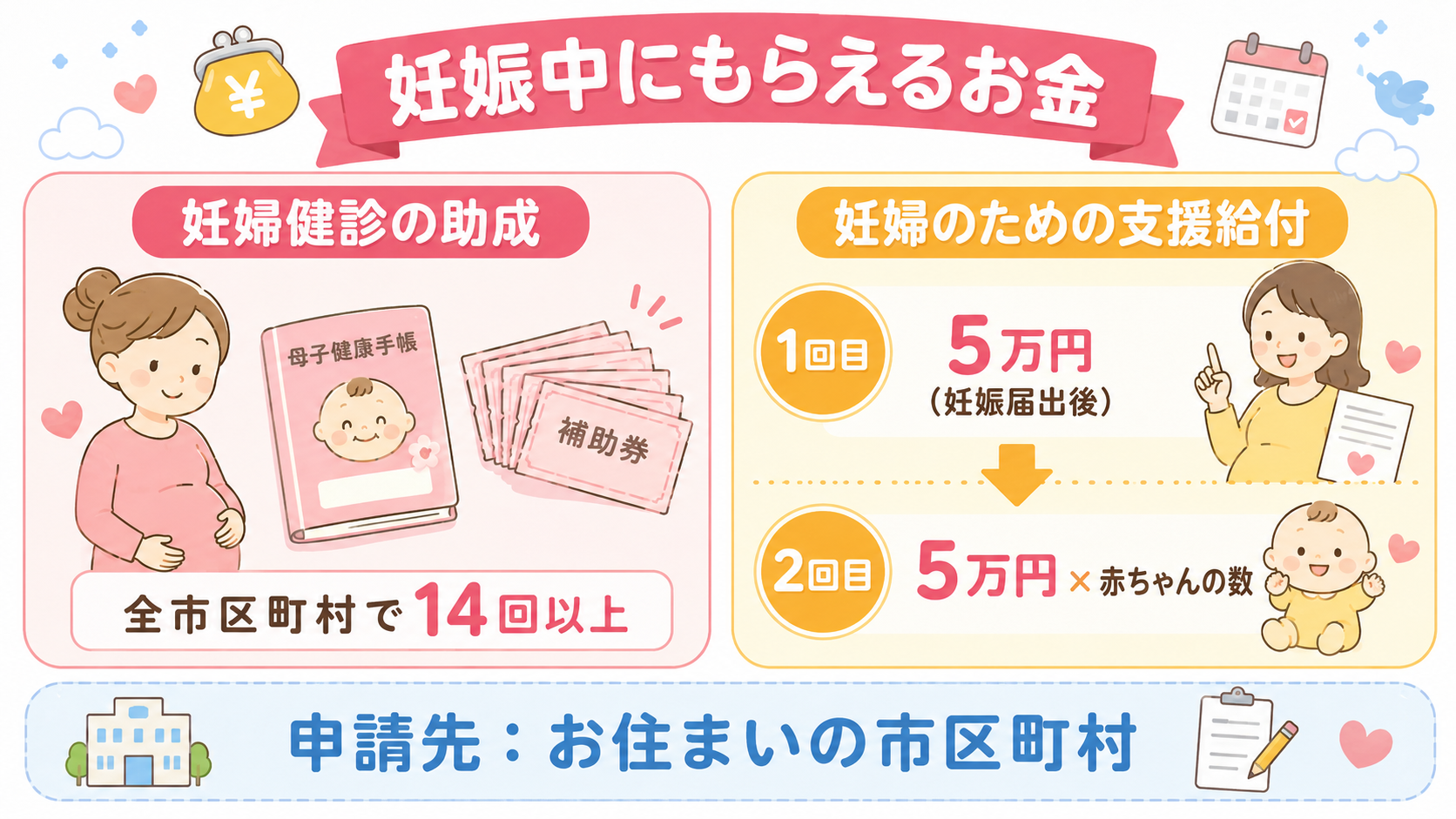 妊娠中にもらえるお金の2パネル図解。左パネルは「妊婦健診の助成」で母子健康手帳と補助券14枚のイラストに「全市区町村で14回以上」のラベル、右パネルは「妊婦のた...