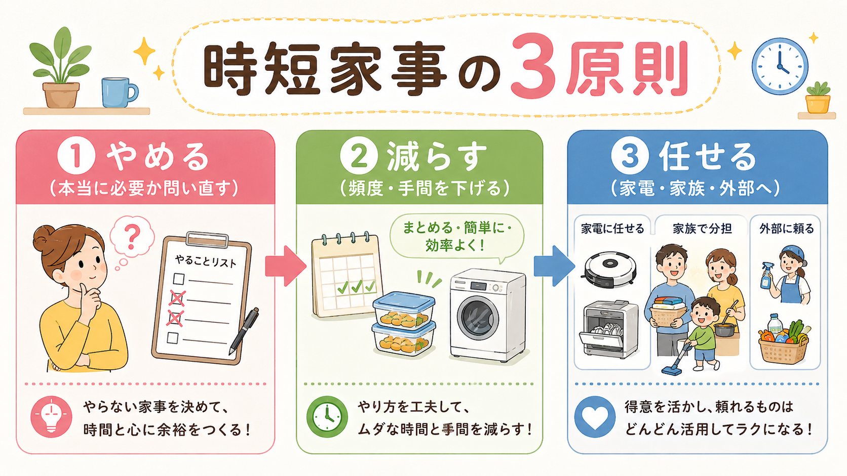 時短家事の3原則を示すフロー図インフォグラフィック。「①やめる（本当に必要か問い直す）」→「②減らす（頻度・手間を下げる）」→「③任せる（家電・家族・外部へ）」...