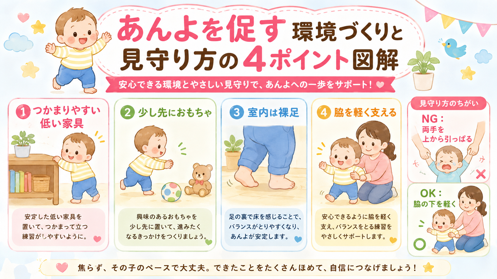 あんよを促す環境づくりと見守り方の4ポイント図解。「①つかまりやすい低い家具」「②少し先におもちゃ」「③室内は裸足」「④脇を軽く支える」の4つをアイコンと日本語...