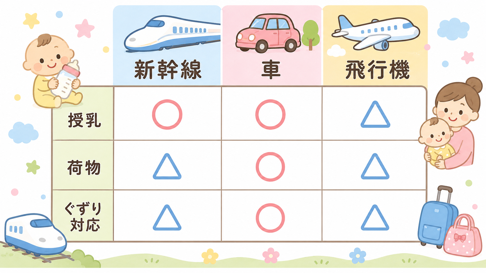 移動手段の比較表イラスト。「新幹線」「車」「飛行機」の3列に、「授乳」「荷物」「ぐずり対応」の行ラベルと丸・三角の評価マークを付けた早見表。画像内のすべてのテキ...