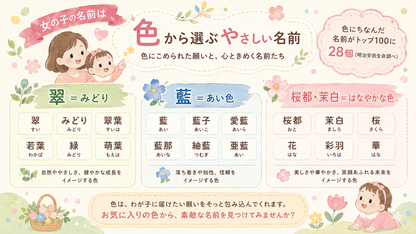 女の子の名前と色のイメージマップ。「翠=みどり」「藍=あい色」「桜都・茉白=はなやかな色」のような色見本チップと名前ラベルを並べた構成で、「色にちなんだ名前がト...