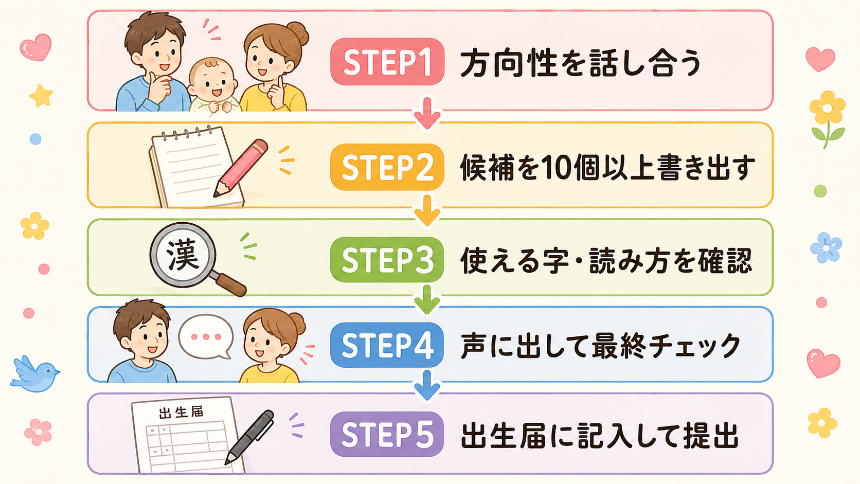 名付けの手順5ステップを示す縦型フロー図。「step1 方向性を話し合う」「step2 候補を10個以上書き出す」「step3...