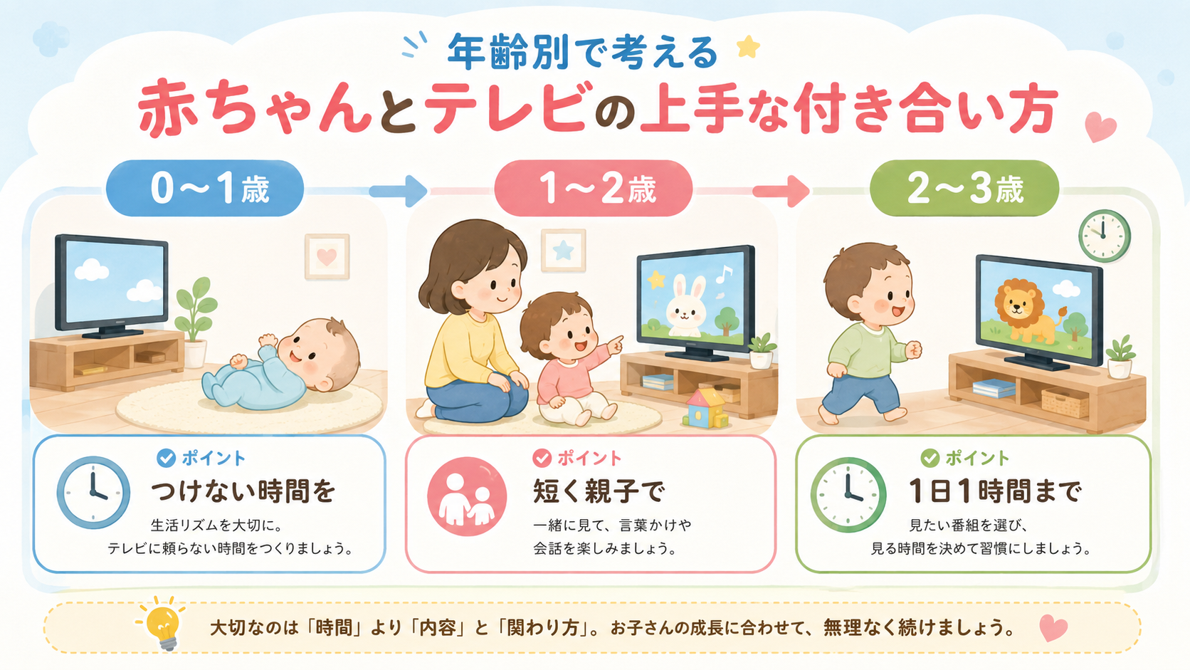 赤ちゃんとテレビの年齢別の付き合い方を示す横型タイムライン図。左から「0〜1歳」「1〜2歳」「2〜3歳」の3区分を矢印でつなぎ、各区分の下に「つけない時間を」「...