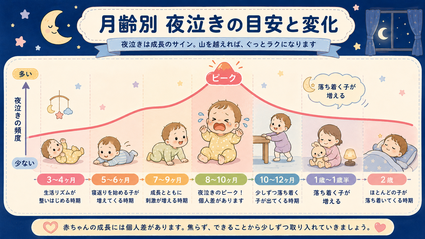 夜泣きの月齢別タイムライン横帯グラフ。左から「3〜4ヶ月」「5〜6ヶ月」「7〜9ヶ月」「8〜10ヶ月」「10〜12ヶ月」「1歳〜1歳半」「2歳」の目盛り。8〜1...