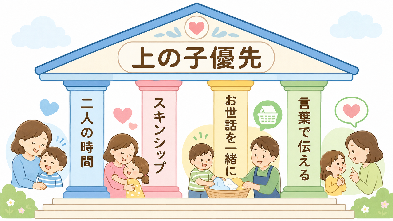 「上の子優先」対応の4つの柱の図解。「二人の時間」「スキンシップ」「お世話を一緒に」「言葉で伝える」の4本の柱を並べ、屋根部分に「上の子優先」のラベルを置いた神...