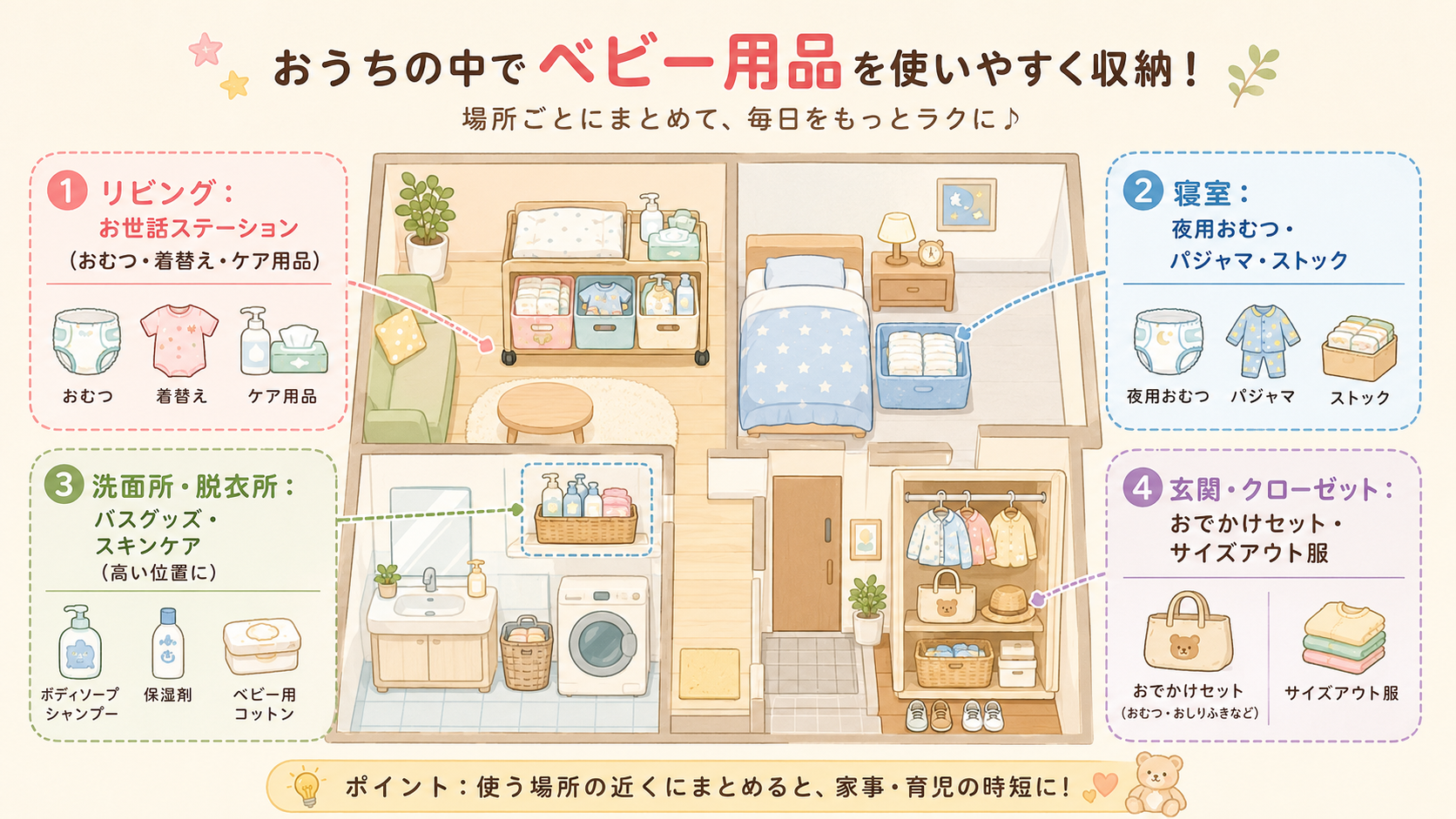 場所別ベビー用品収納マップの間取り図風イラスト。「リビング：お世話ステーション（おむつ・着替え・ケア用品）」「寝室：夜用おむつ・パジャマ・ストック」「洗面所・脱...
