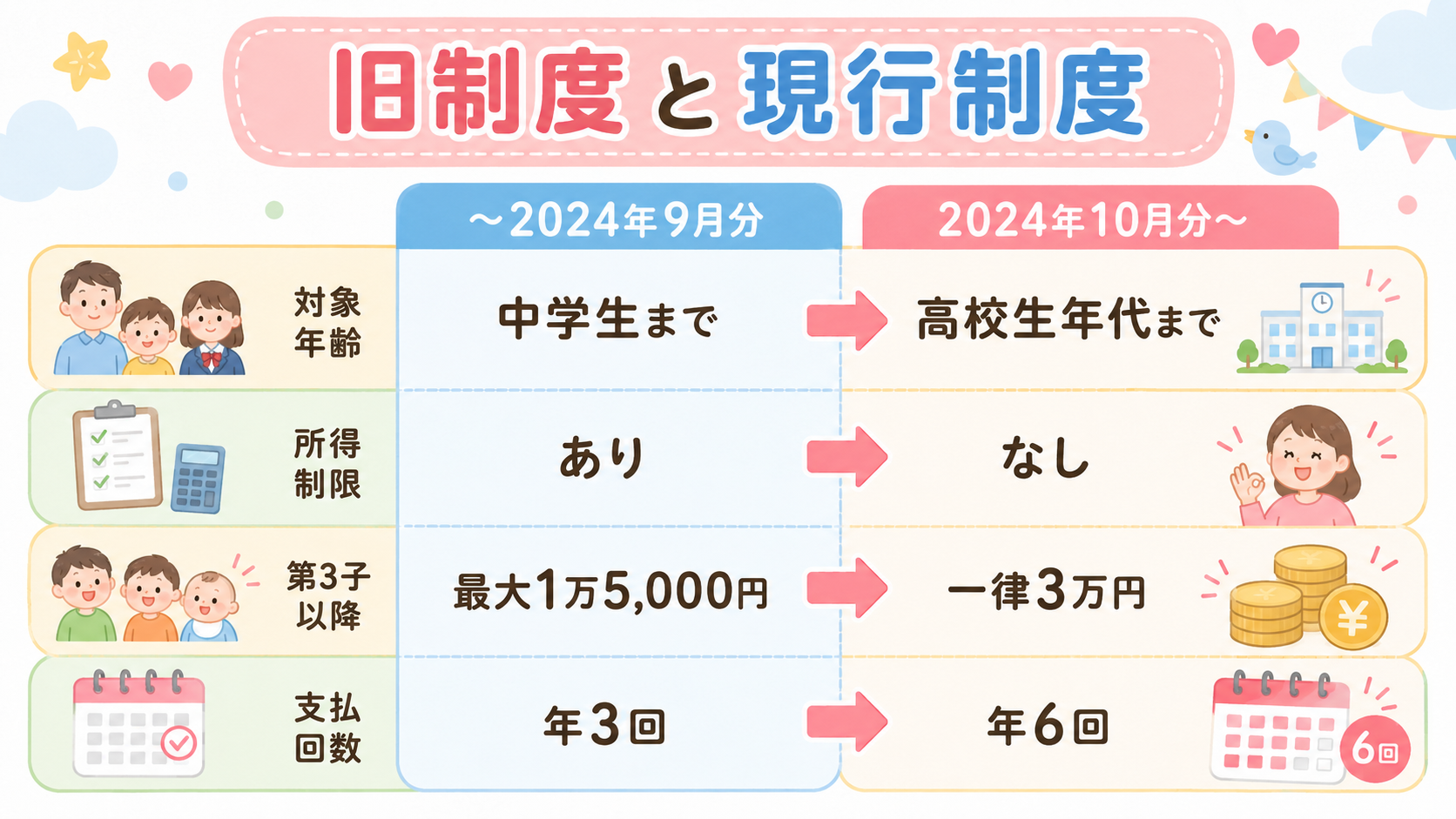 児童手当の旧制度と現行制度（2024年10月拡充後）の比較表。左列「〜2024年9月分」右列「2024年10月分〜」の2列で、「対象年齢：中学生まで→高校生年代...