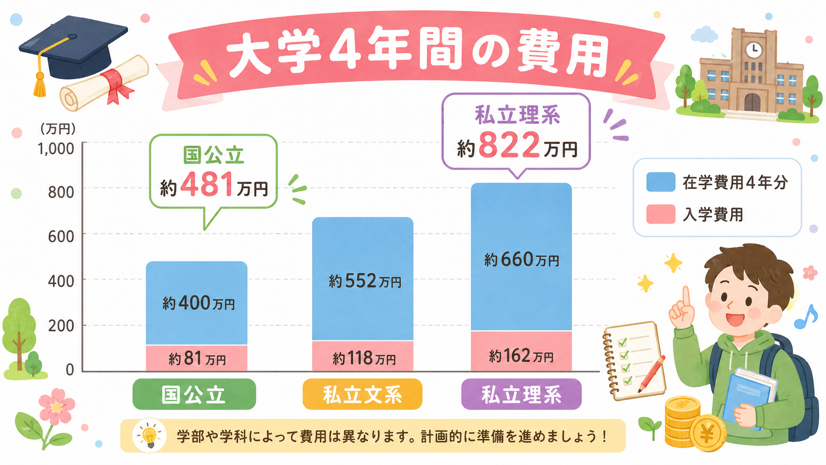 大学4年間の費用を国公立・私立文系・私立理系の3本で比べる積み上げ棒グラフ。凡例「入学費用」「在学費用4年分」と「国公立 約481万円」「私立理系...