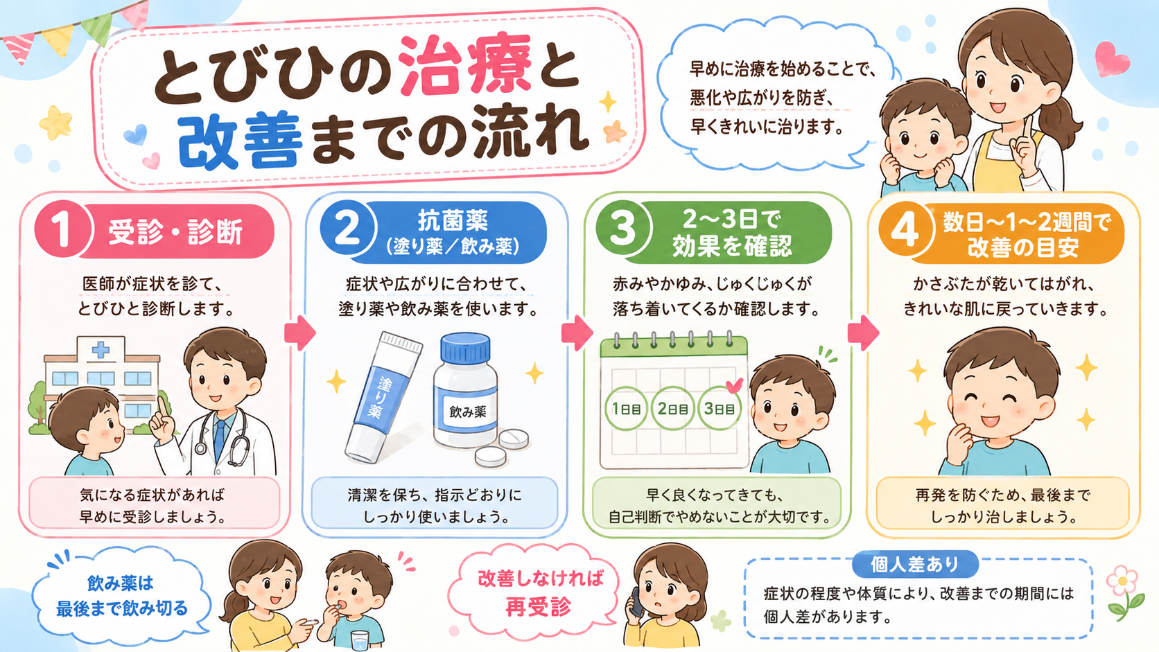 とびひの治療と治るまでの流れを示す横型タイムライン図。「受診・診断」→「抗菌薬（塗り薬／飲み薬）」→「2〜3日で効果を確認」→「数日〜1〜2週間で改善の目安」の...
