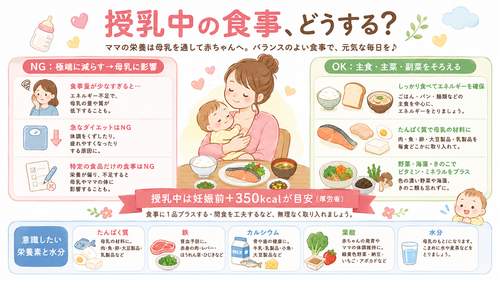 授乳中の食事の考え方を示すインフォグラフィック。左に「ng：極端に減らす→母乳に影響」、右に「ok：主食・主菜・副菜をそろえる」の対比。中央に「授乳中は妊娠前+...