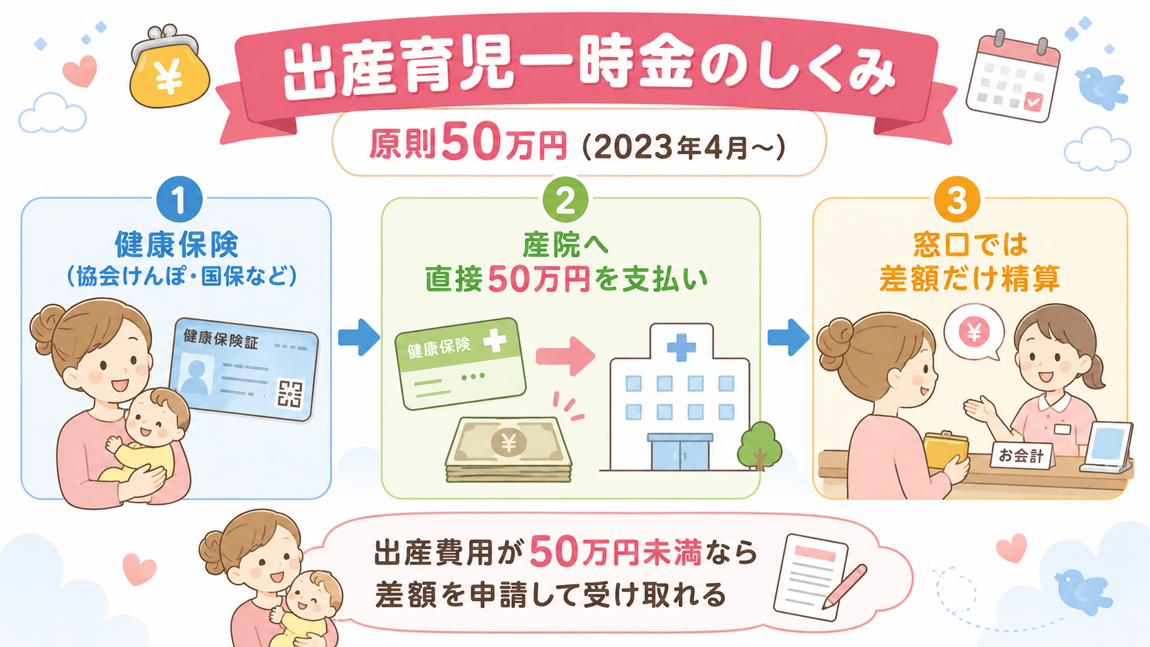 出産育児一時金の直接支払制度の仕組みフロー図。「健康保険（協会けんぽ・国保など）」→「産院へ直接50万円を支払い」→「窓口では差額だけ精算」の3ステップを矢印で...