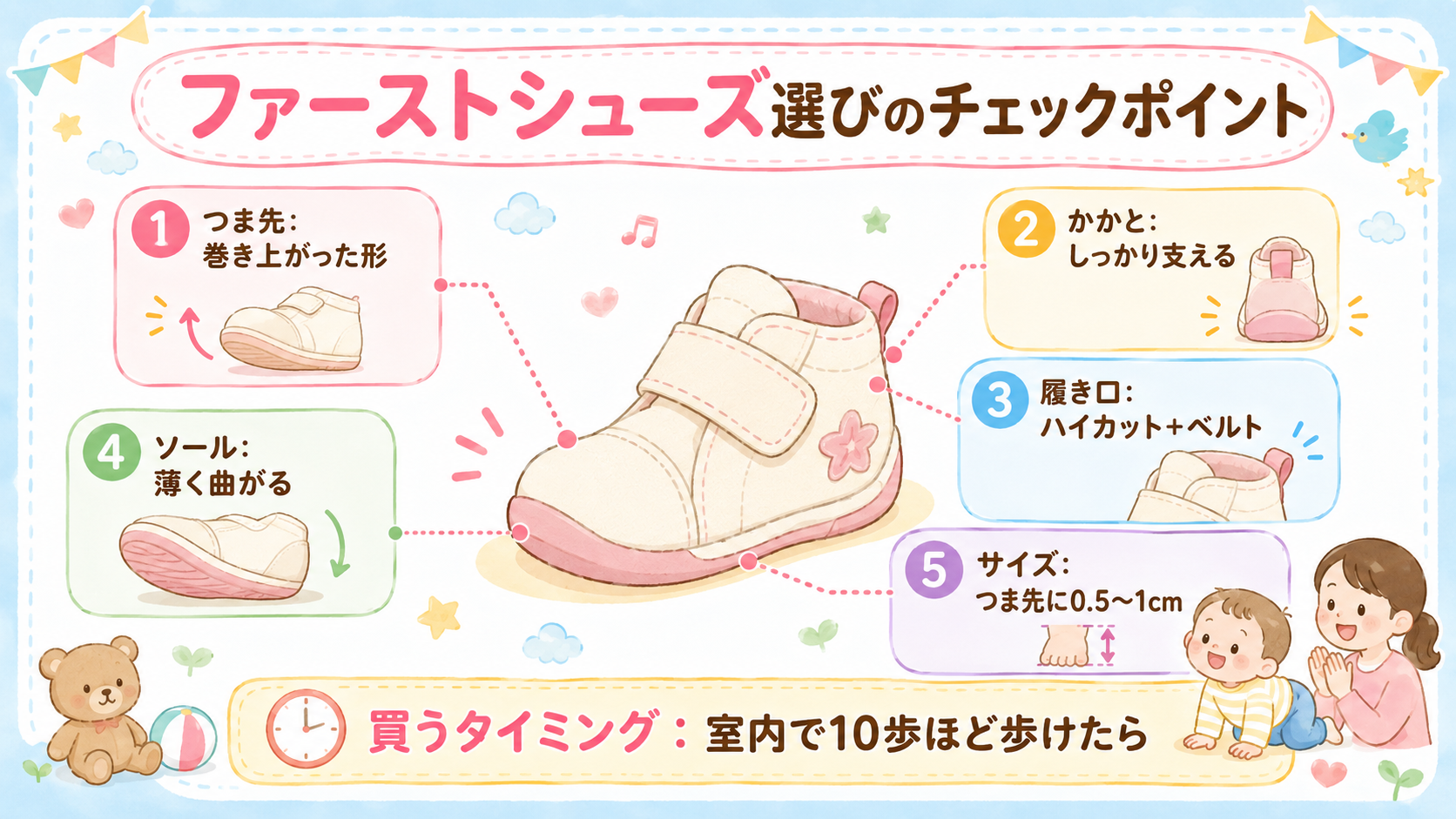ファーストシューズ選びのチェックポイント図解。中央にベビーシューズのイラスト、周囲に5つのポイントを引き出し線でラベル付け「つま先：巻き上がった形」「かかと：し...