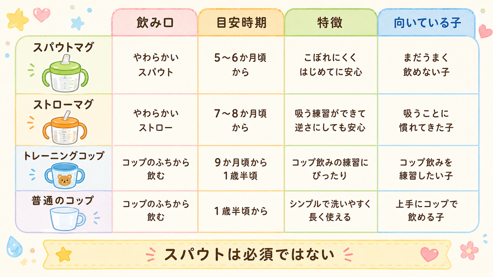 ベビーマグ・コップの種類別比較表。4行×4列の表形式で、行に「スパウトマグ」「ストローマグ」「トレーニングコップ」「普通のコップ」、列に「飲み口」「目安時期」「...