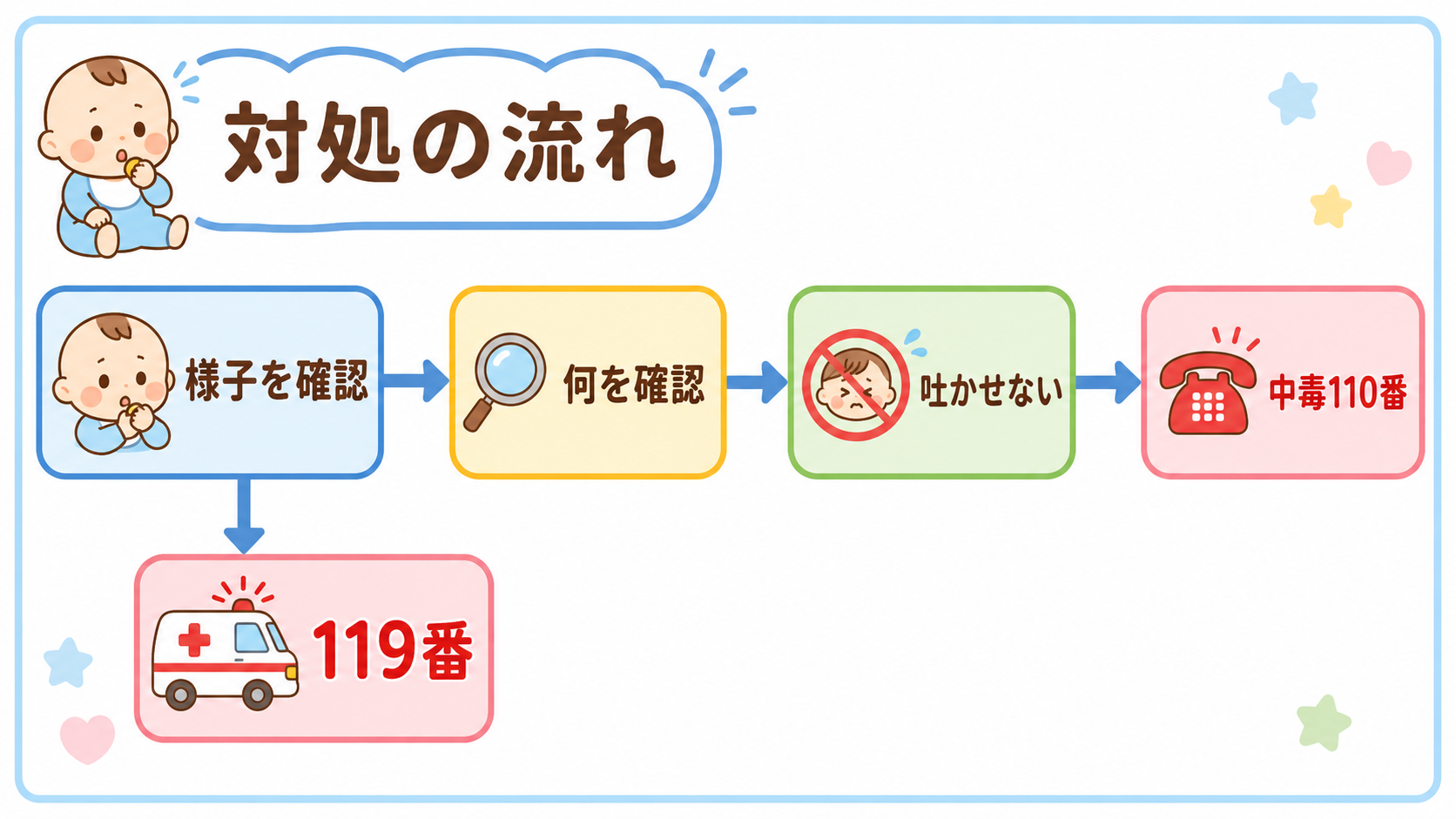 誤飲したときの対処フローチャート。最初の「様子を確認」から、ぐったりしていれば「119番」へ、意識があれば「何を確認」→「吐かせない」→「中毒110番」の順に矢...