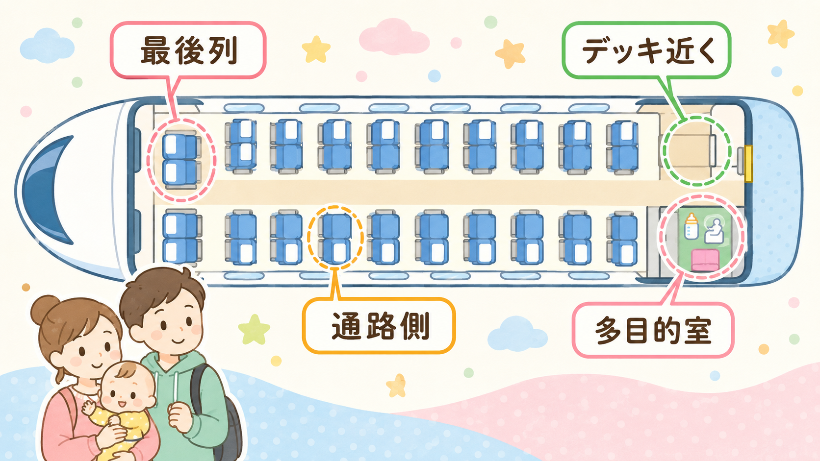 新幹線車内の座席見取り図イラスト。「最後列」「通路側」「デッキ近く」「多目的室」の4つの日本語ラベルでおすすめポイントをマーキング。画像内のすべてのテキスト・ラ...