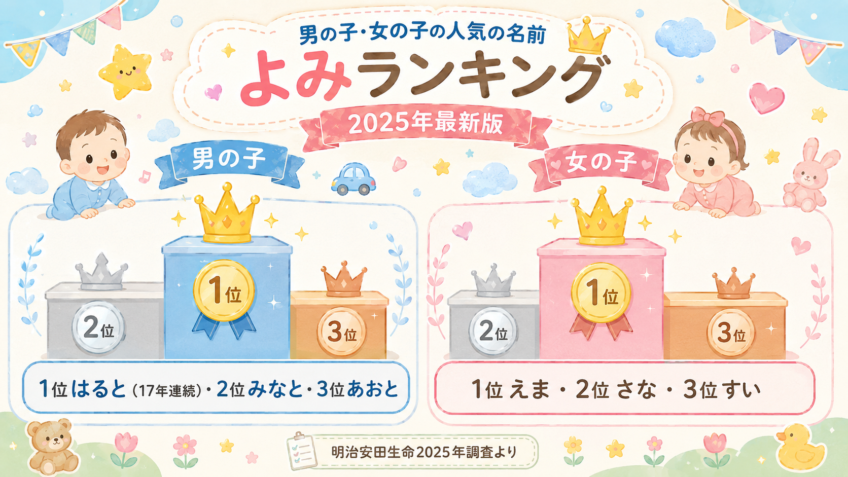 読み方ランキングの表彰台イラスト。左に男の子「1位はると(17年連続)・2位みなと・3位あおと」、右に女の子「1位えま・2位さな・3位すい」の表彰台構成。「明治...