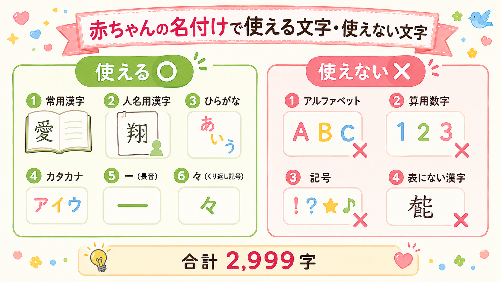 名前に使える文字と使えない文字の比較パネル図。左パネル「使える〇：常用漢字・人名用漢字・ひらがな・カタカナ・ー・々」、右パネル「使えない×：アルファベット・算用...