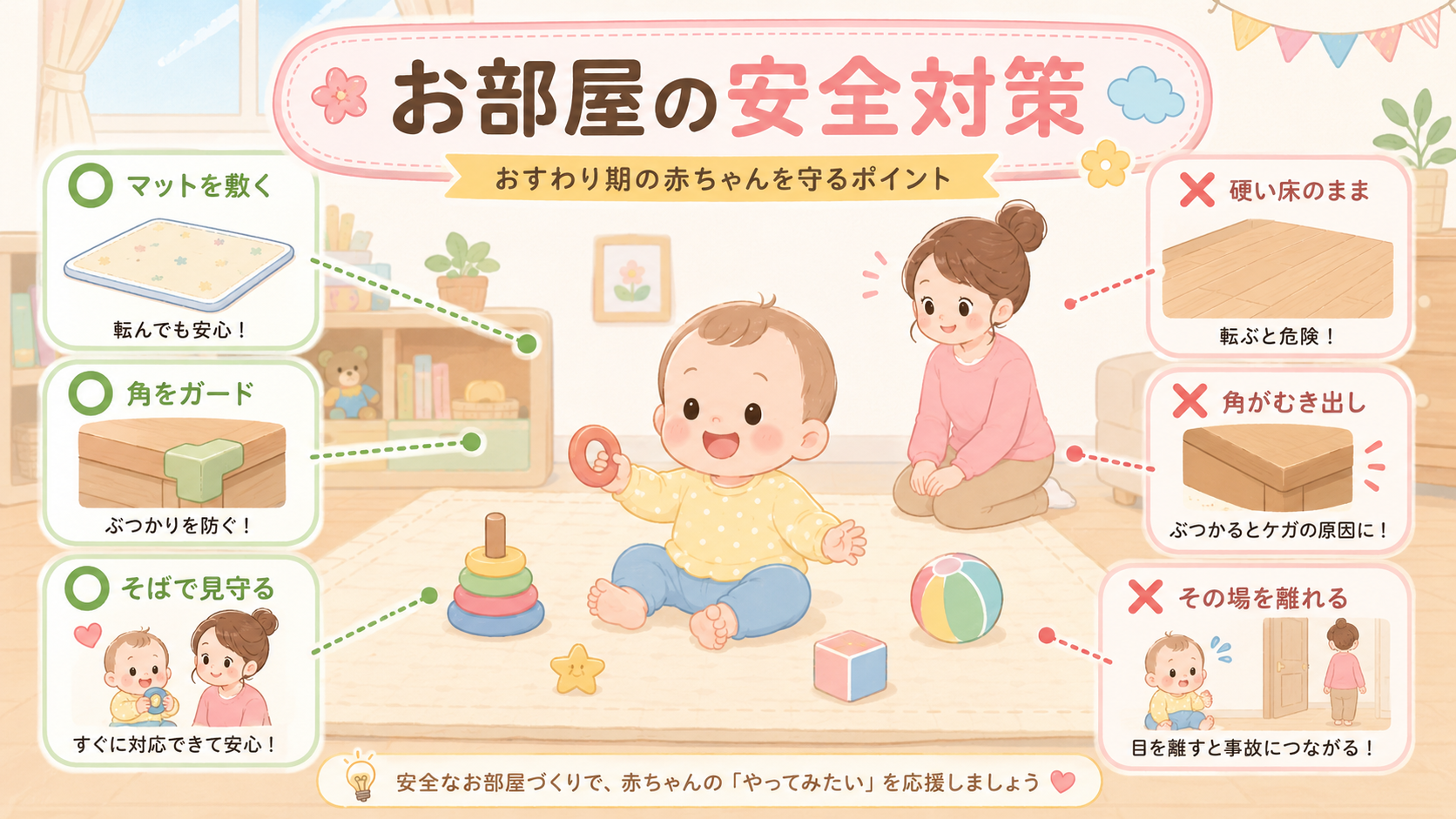 お座り期の部屋の安全対策を示す○×環境パネル図解。部屋のイラストの中に○印で「マットを敷く」「角をガード」「そばで見守る」、×印で「硬い床のまま」「角がむき出し...