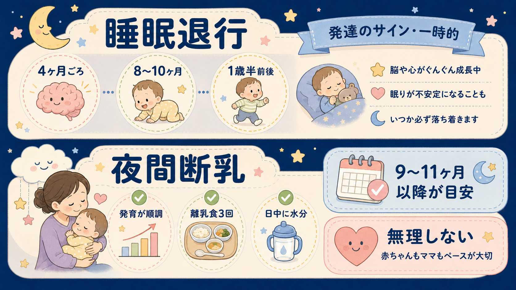 上下2ブロックの解説図。上ブロック「睡眠退行」＝横並びの3つの丸に「4ヶ月ごろ」「8〜10ヶ月」「1歳半前後」のラベルと発達アイコン（脳・ハイハイ・歩く）、右に...