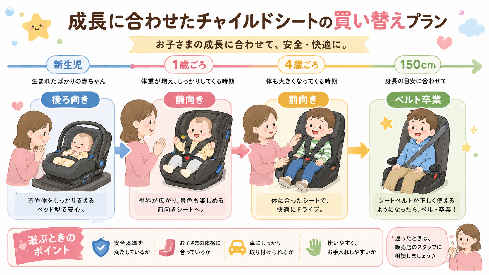 チャイルドシートの年齢別買い替え計画を示す横型タイムライン図。「新生児」→「1歳ごろ」→「4歳ごろ」→「150cm」の4区分に、それぞれ使うシートのイラスト（ベ...