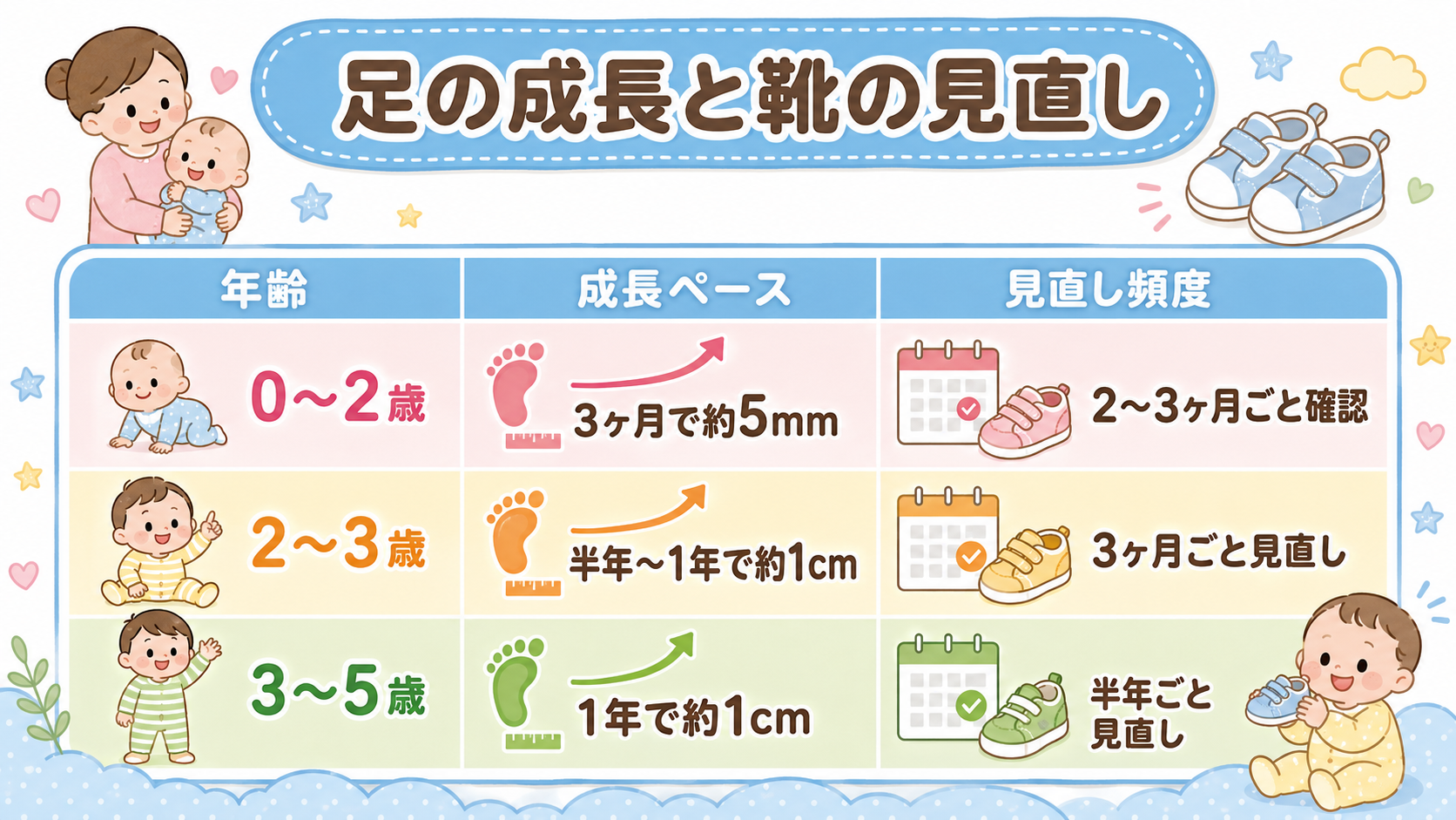 赤ちゃんの足の成長ペースと靴の見直し頻度の図解テーブル。「0〜2歳」「2〜3歳」「3〜5歳」の3段に、それぞれの成長ペースと見直し頻度をまとめた表
