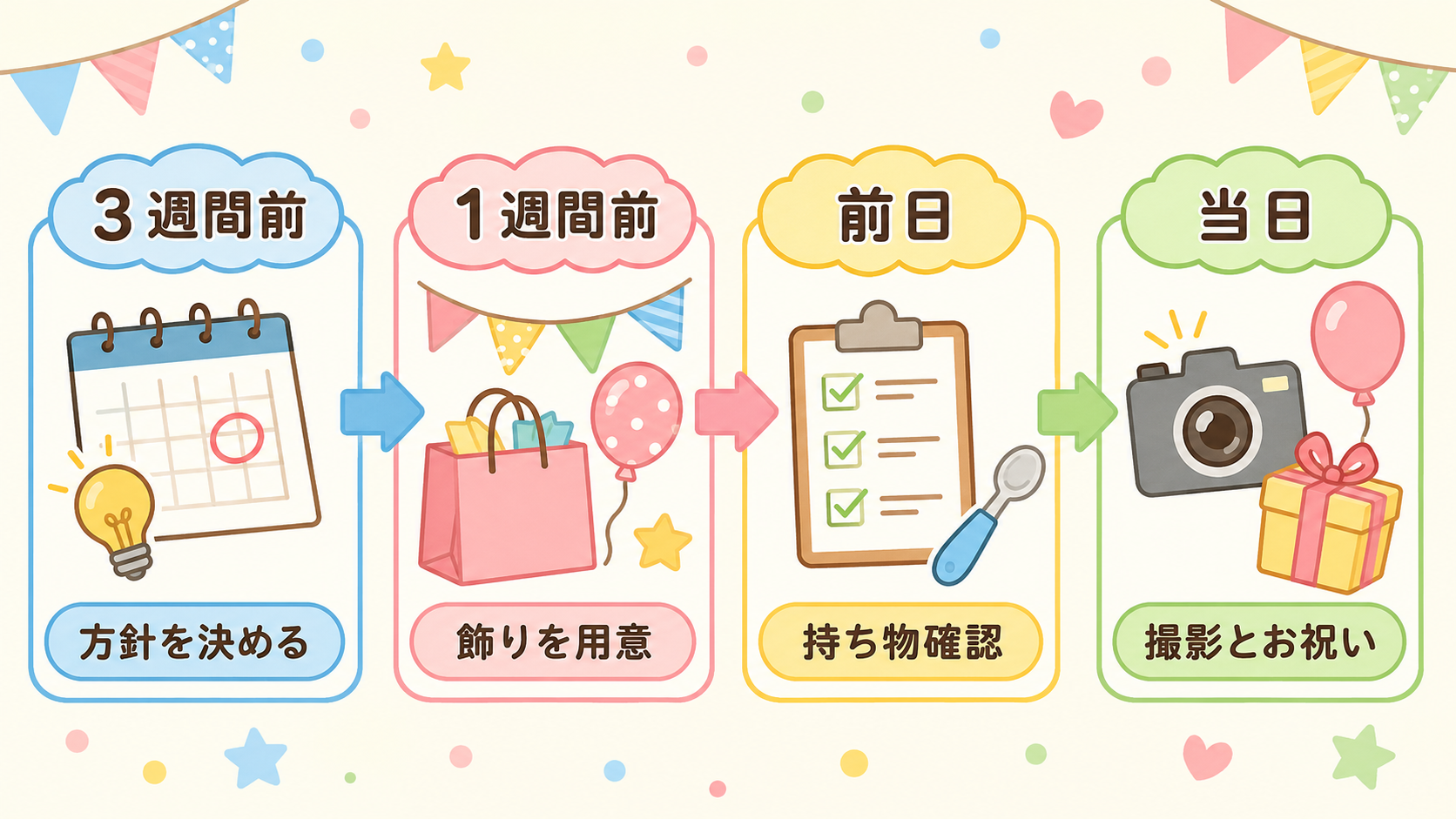 ハーフバースデー準備スケジュールのステップ図。「3週間前」→「1週間前」→「前日」→「当日」の4ステップを矢印でつなぎ、各ステップの下にやることの短い日本語ラベ...