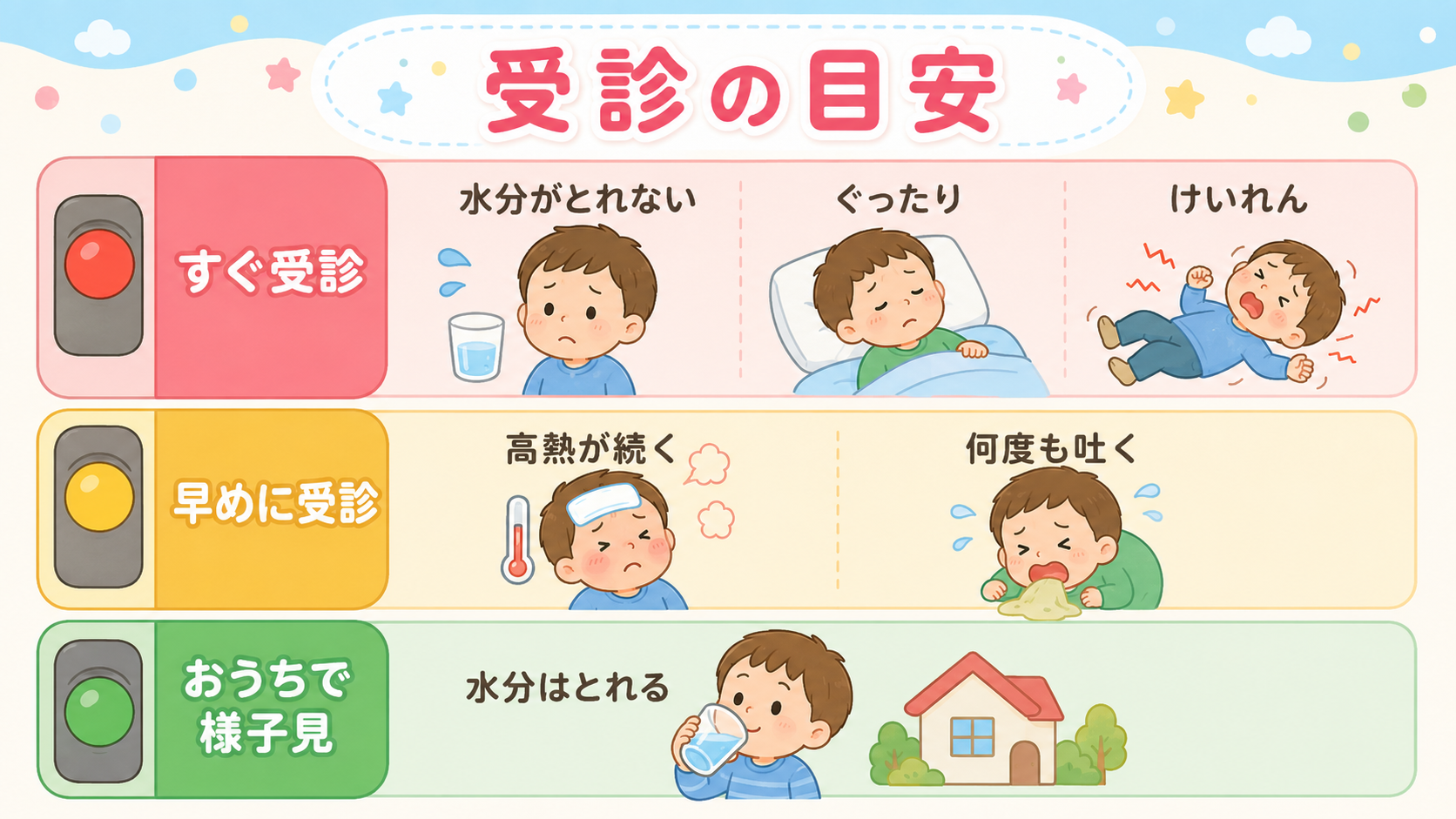 ヘルパンギーナの受診目安を3段階で示す信号機型イラスト。上から赤「すぐ受診」に「水分がとれない」「ぐったり」「けいれん」、黄「早めに受診」に「高熱が続く」「何度...