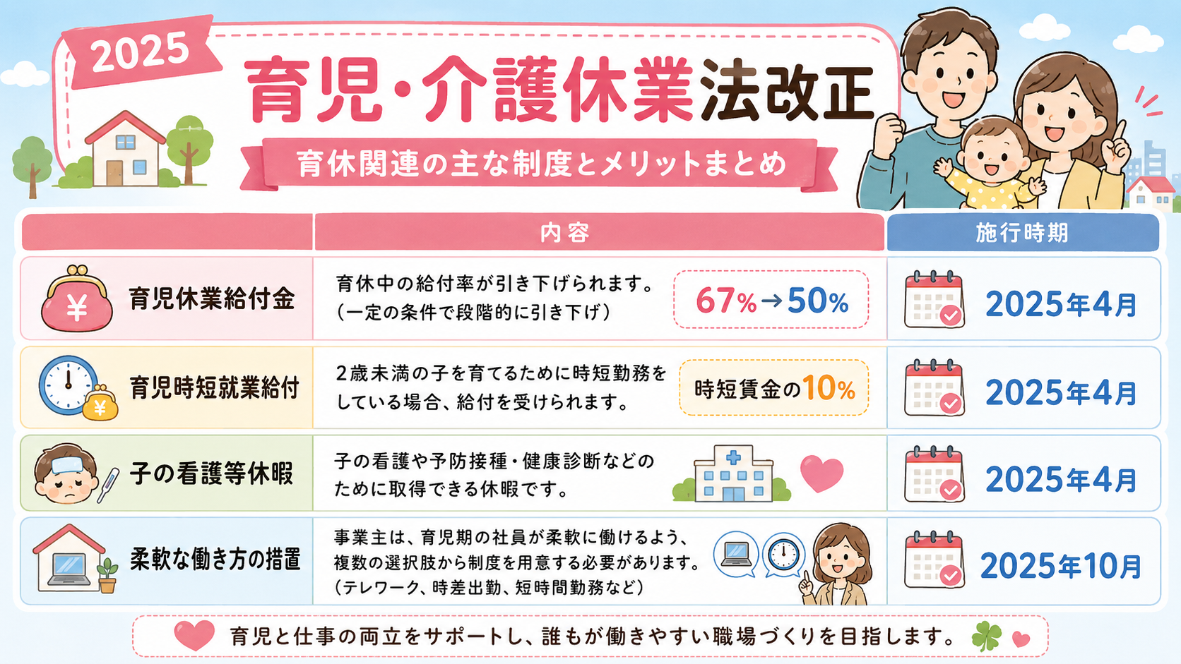 2025年の育児・介護休業法改正と育休関連給付を整理した比較表インフォグラフィック。行に「育児休業給付金」「育児時短就業給付」「子の看護等休暇」「柔軟な働き方の...