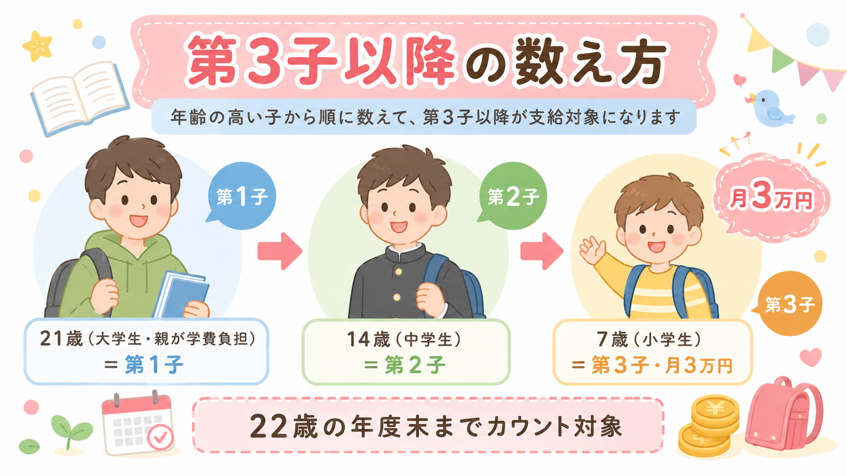 第3子以降の数え方を示す家族図解。「21歳（大学生・親が学費負担）＝第1子」「14歳（中学生）＝第2子」「7歳（小学生）＝第3子・月3万円」の3人きょうだいを人...