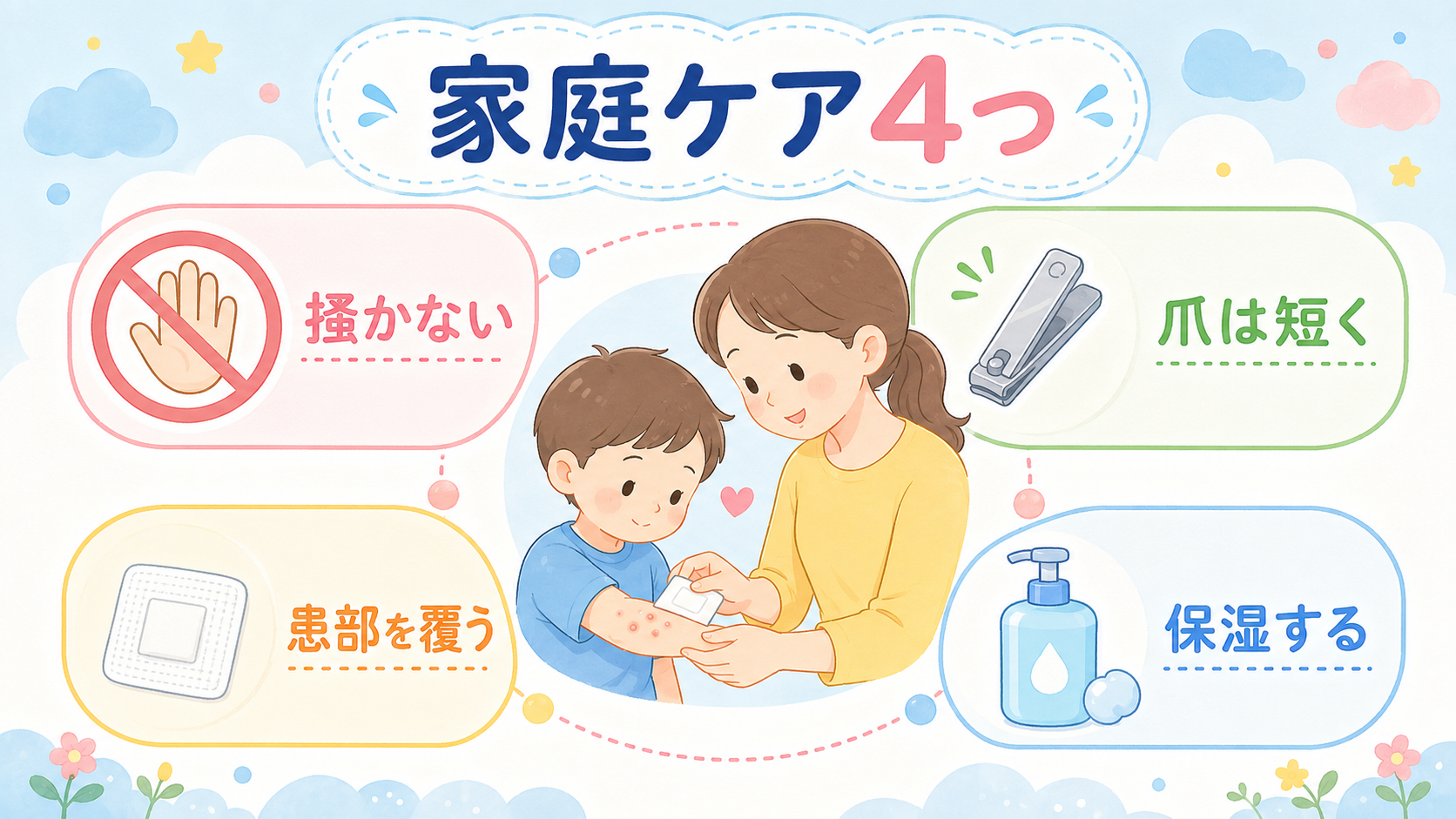 水いぼの家庭ケア4本柱パネル。中央に子どもの肌をやさしくケアする親のイラスト、周囲に「掻かない」「爪は短く」「患部を覆う」「保湿する」の4つのケアラベルを円形に...