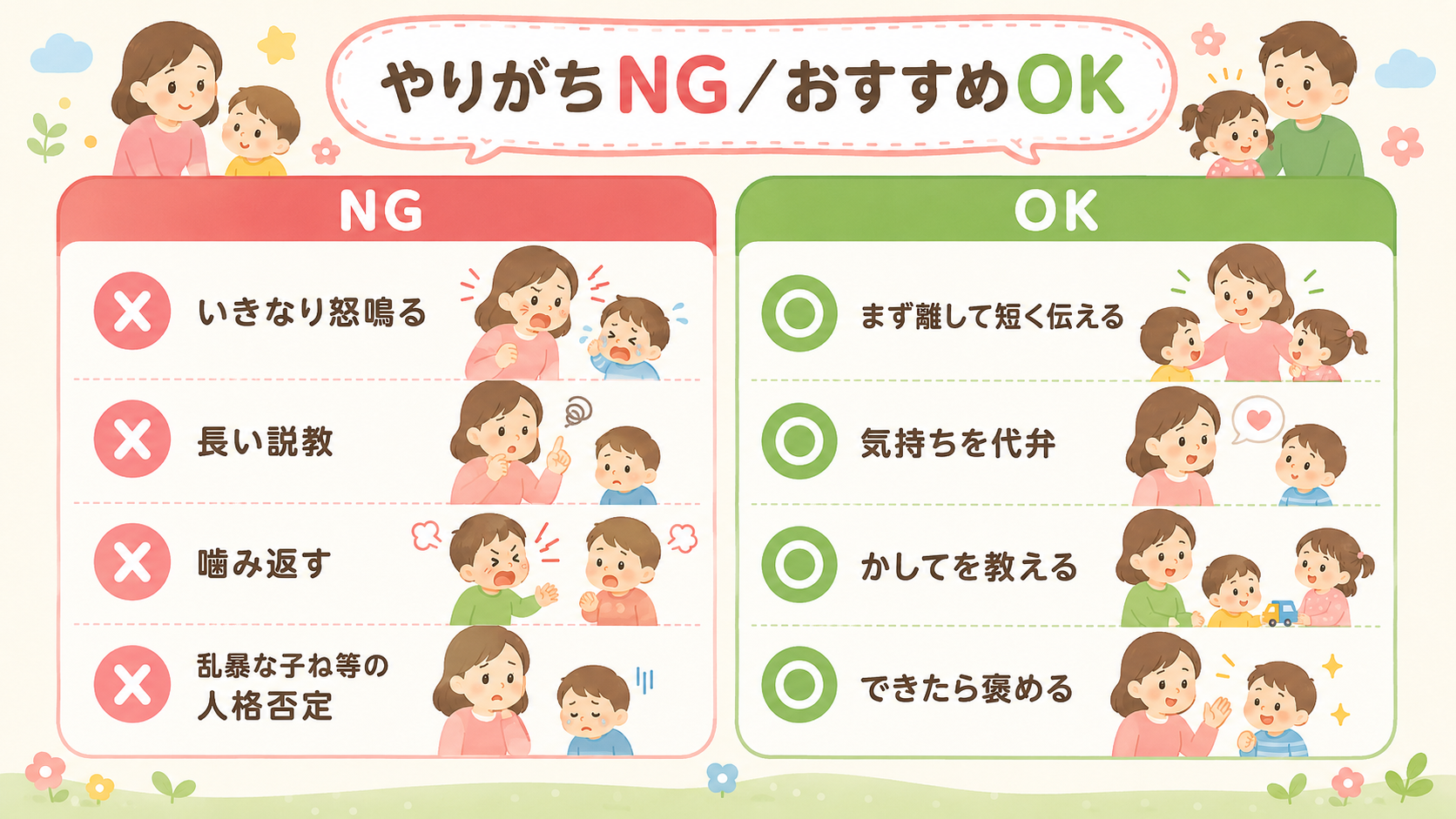 Ng対応とok対応を2列で対比した比較表イメージ。左列（赤系）「ng」に「いきなり怒鳴る」「長い説教」「噛み返す」「乱暴な子ね等の人格否定」、右列（緑系）「ok...