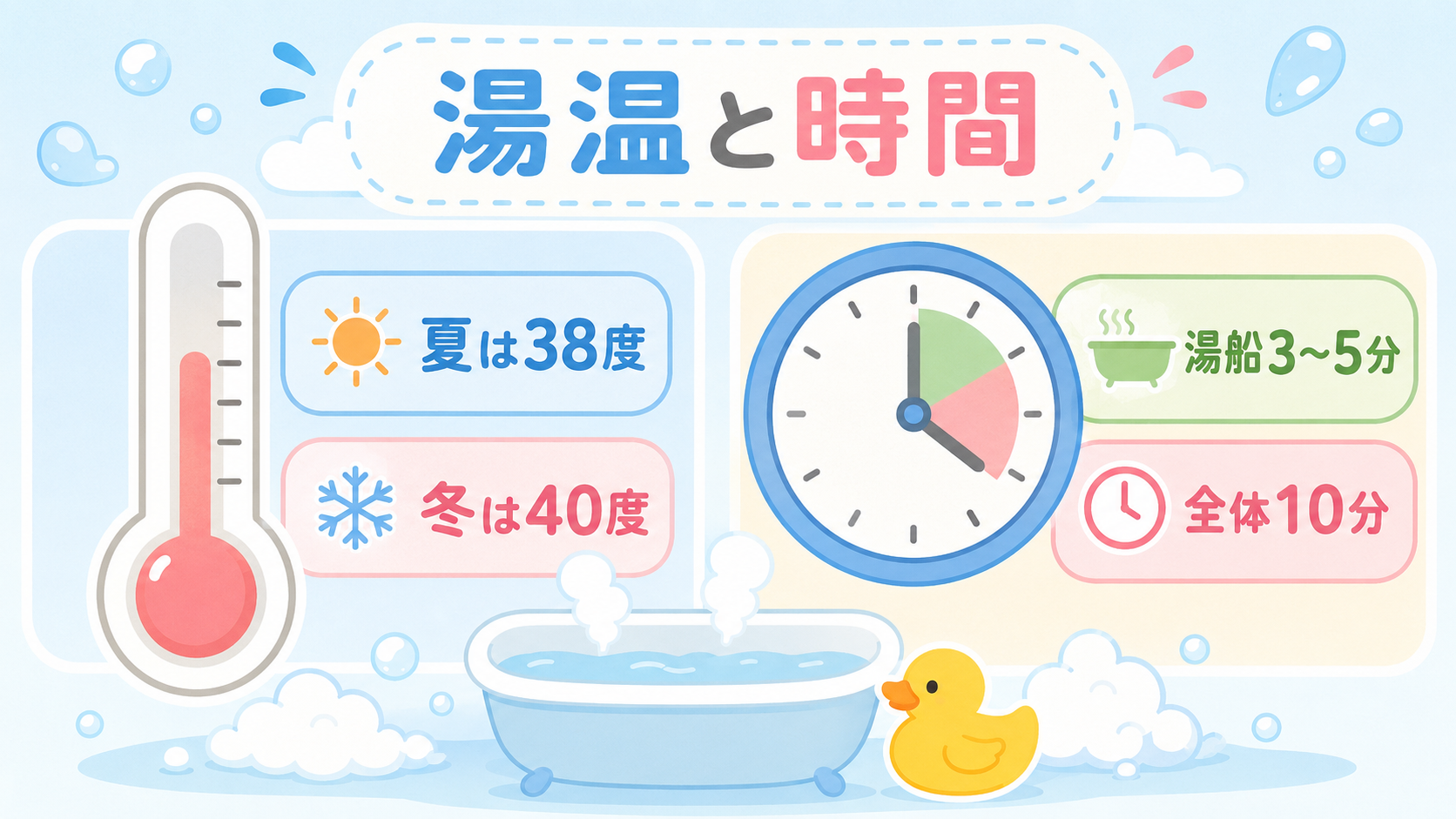 湯温と入浴時間の目安図解。大きな温度計のイラストに「夏は38度」「冬は40度」、時計のイラストに「湯船3〜5分」「全体10分」のラベルを付け、湯気の立つ浴槽とア...