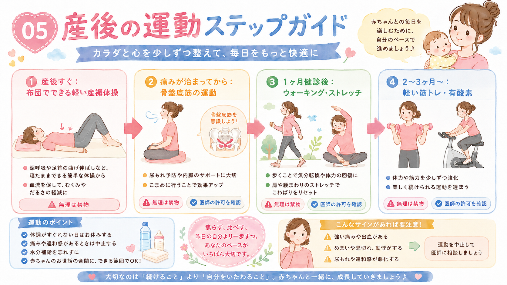 産後の運動を段階的に示すステップフロー図。「①産後すぐ：布団でできる軽い産褥体操」→「②痛みが治まってから：骨盤底筋の運動（尿もれ対策）」→「③1ヶ月健診後：ウ...
