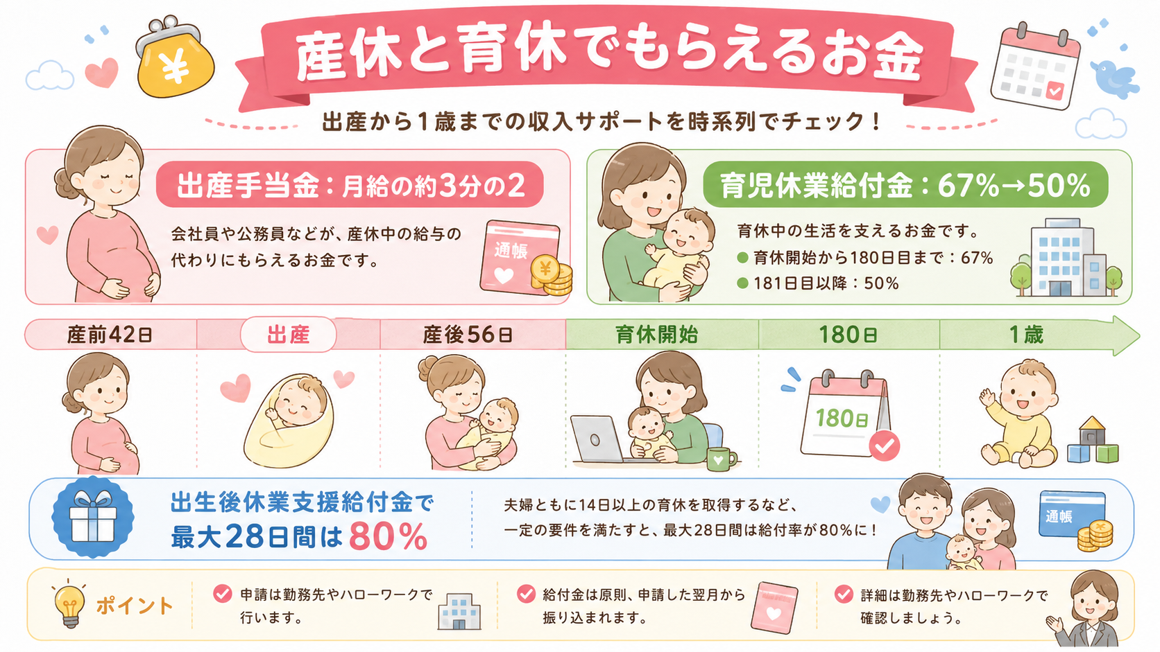 出産手当金と育児休業給付金の比較タイムライン図。横軸に「産前42日→出産→産後56日→育休開始→180日→1歳」の時間軸バーを置き、産休期間に「出産手当金：月給...