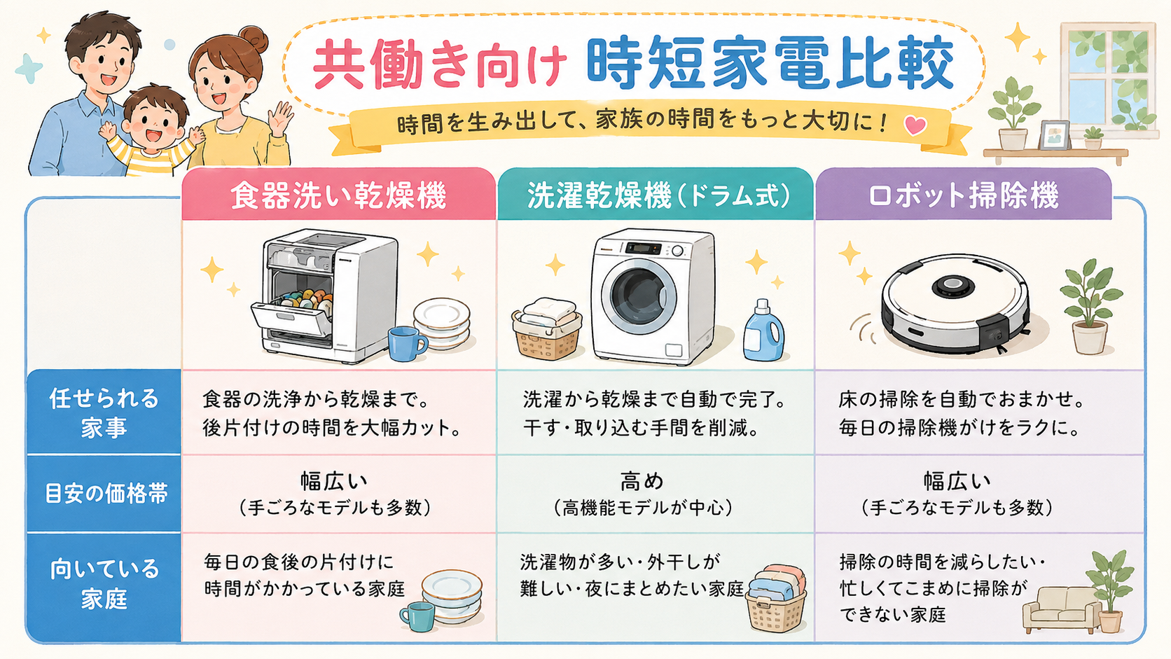 共働き向け時短家電3種の比較表インフォグラフィック。「食器洗い乾燥機」「洗濯乾燥機（ドラム式）」「ロボット掃除機」の3列で、「任せられる家事」「目安の価格帯」「...