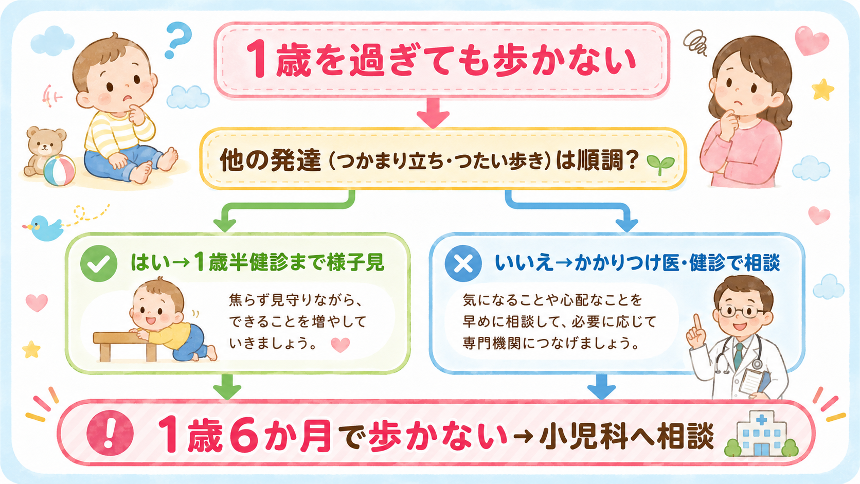 歩き始めが遅いときの相談フロー図解。「1歳を過ぎても歩かない」→「他の発達（つかまり立ち・つたい歩き）は順調？」で分岐、「はい→1歳半健診まで様子見」「いいえ→...