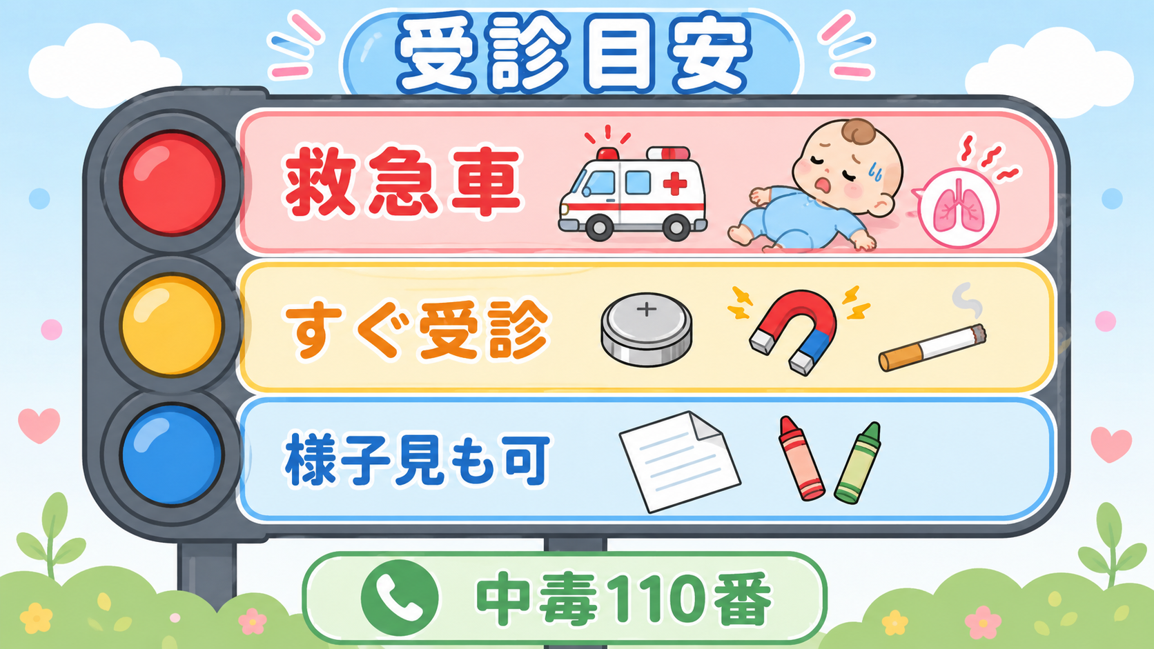 受診目安の信号機型イラスト。赤は「救急車」でぐったり・呼吸異常、黄は「すぐ受診」でボタン電池・磁石・たばこ、青は「様子見も可」で紙・クレヨン少量の3段構成。下部...