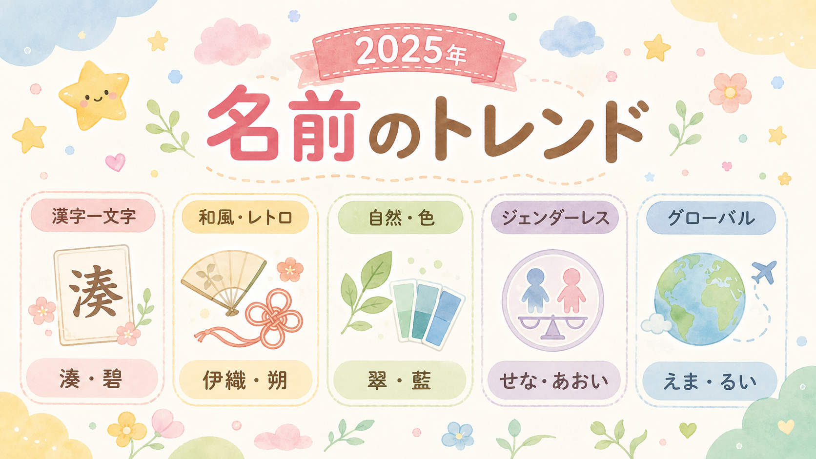 2025年名づけトレンド5つのアイコン整理図。「漢字一文字」「和風・レトロ」「自然・色」「ジェンダーレス」「グローバル」の5枠に、それぞれ「湊・碧」「伊織・朔」...
